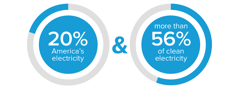Nuclear energy is 20 percent of America's electricity and more than 56 percent of its clean electricity