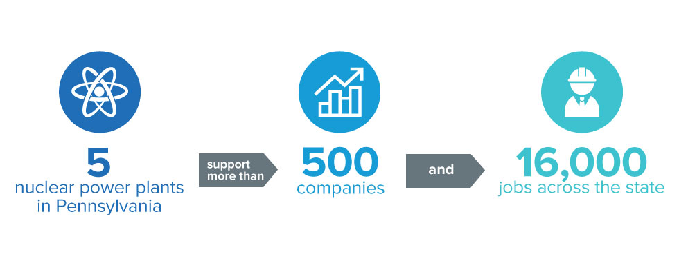 5 Pennsylvania plants support more than 500 companies and 16,000 jobs across the state.
