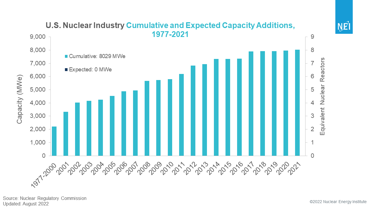 Cumulative capacity additions at U.S. nuclear facilities