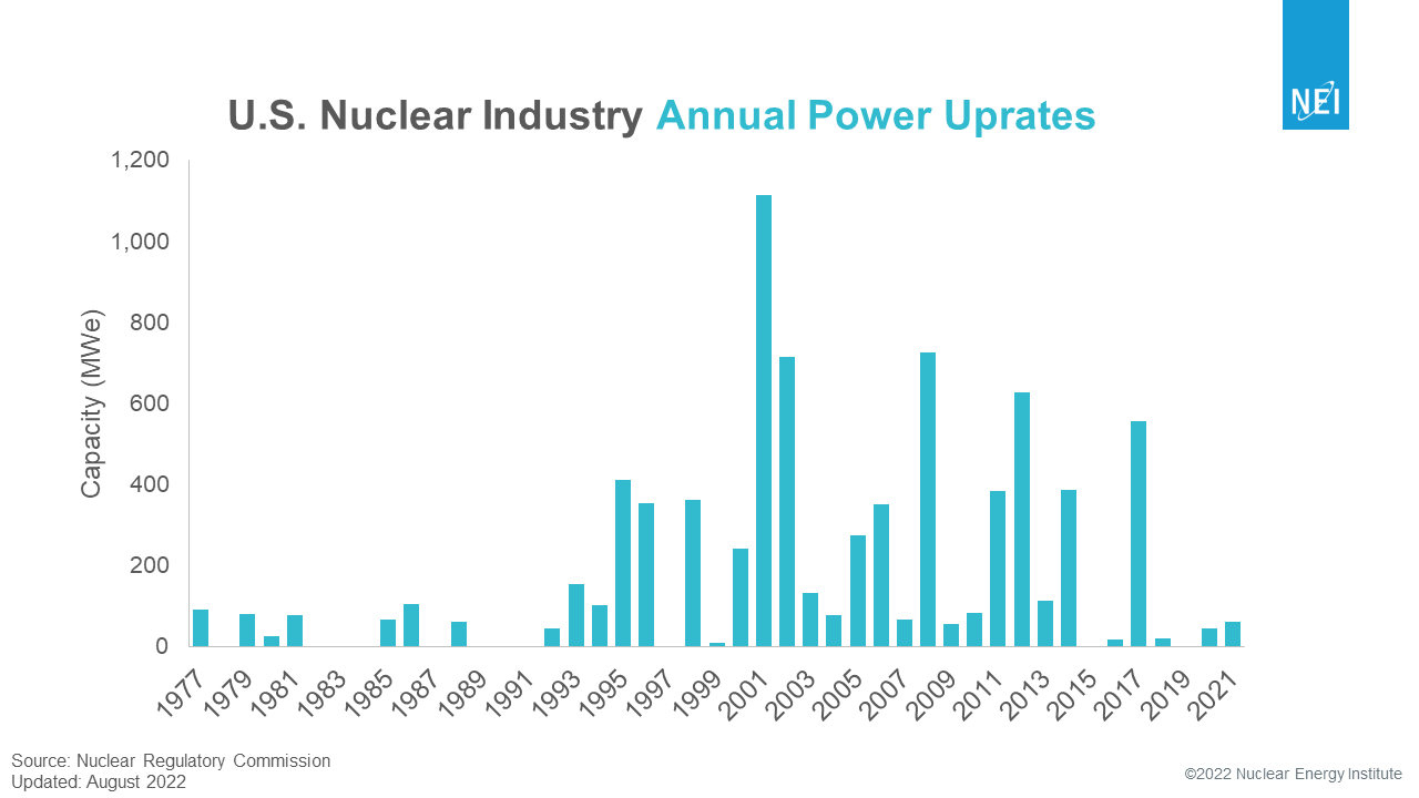 U.S. nuclear industry annual power uprates