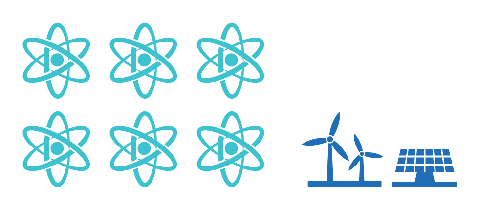 Nuclear, wind and solar electricity