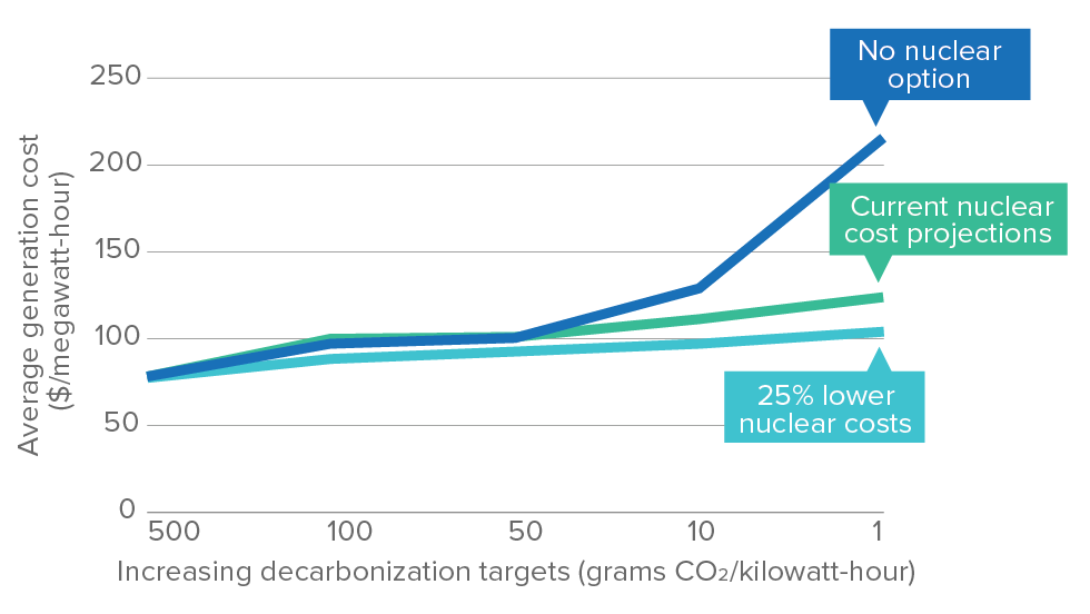 In a no-nuclear scenario, the cost of bringing carbon emissions down drastically increases.