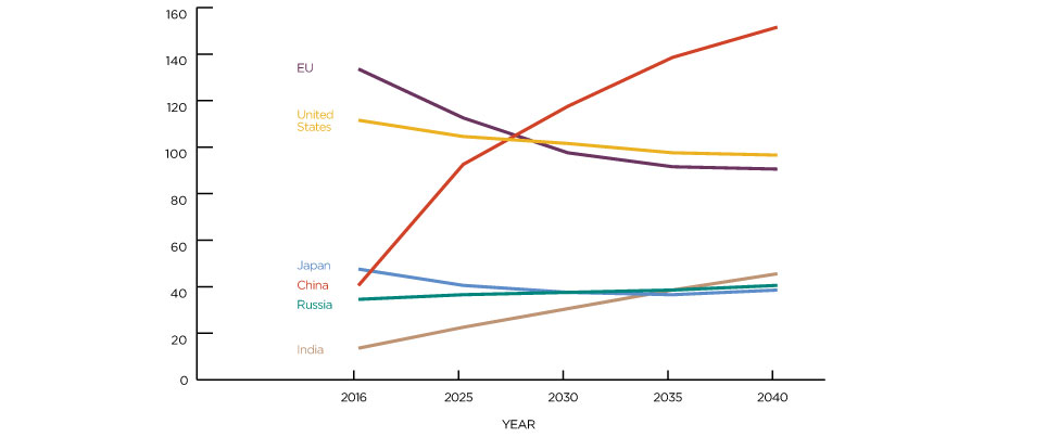 Chart showing projected installed nuclear capacity, 2016-2040