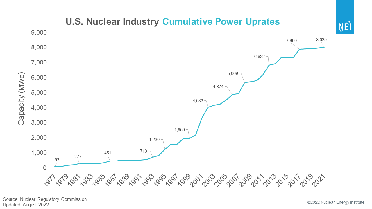 U.S. nuclear industry cumulative power uprates