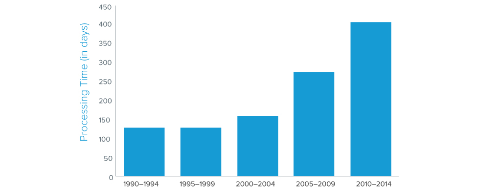 Average Processing Times for Specific Authorization Applications